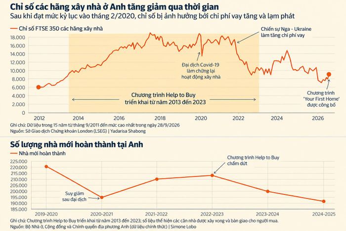  Chỉ số FTSE 350 của các hãng xây nhà Anh giảm mạnh sau khi đạt đỉnh năm 2020, trong bối cảnh chi phí vay tăng. Chỉ số bật tăng sau khi chính phủ công bố kế hoạch Your First Home ngày 26/9. Nguồn: LSEG/Reuters.
