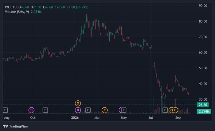  Diễn biến giá cổ phiếu PNJ thời gian qua. Ảnh: TradingView. 