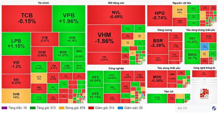 Diễn biến cổ phiếu các nhóm ngành ngày 30/9. (Nguồn: VietstockFinance)