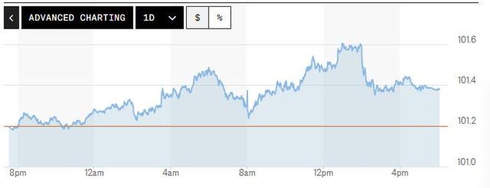 Biểu đồ biến động chỉ số DXY trong 24 giờ qua. Ảnh: Market Watch