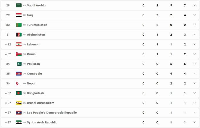 Bảng xếp hạng huy chương ASIAD 20 tính đến 19 giờ 30 phút ngày 30-9. Ảnh: results.asiangames2026.org