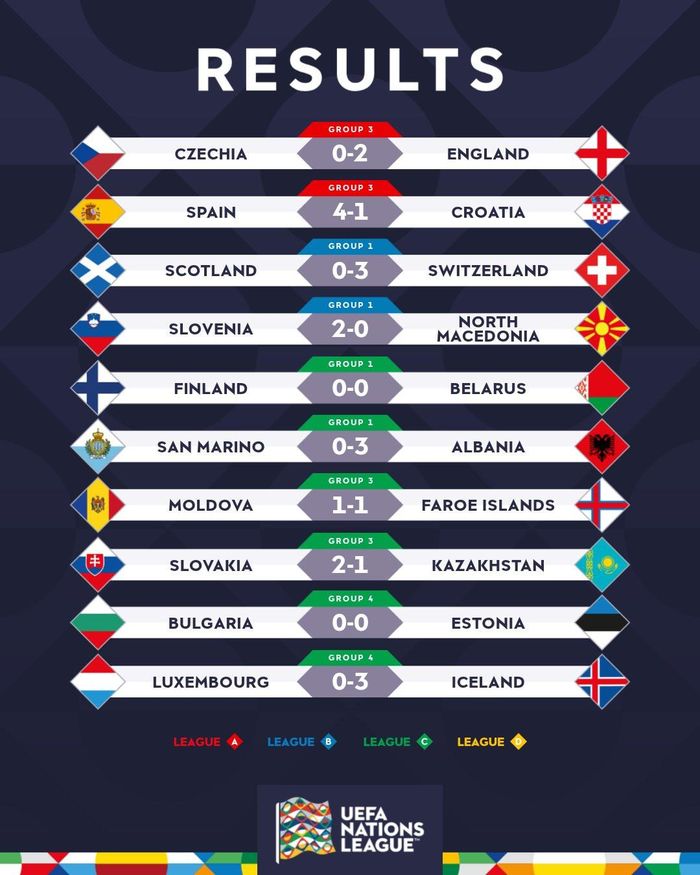 Kết quả các trận đấu Nations League rạng sáng 30/9