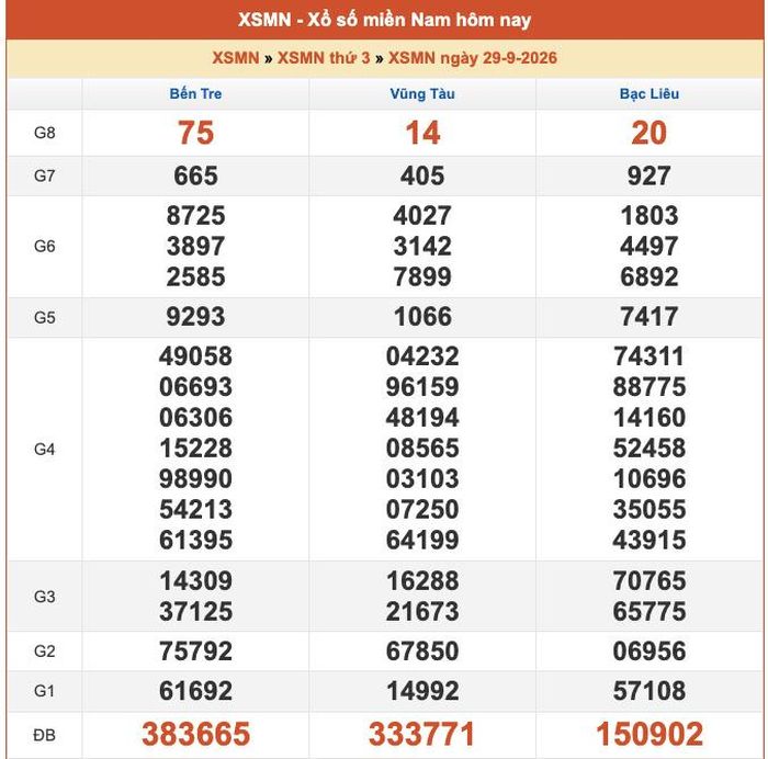 Kết quả XSMN ngày 28/09/2026