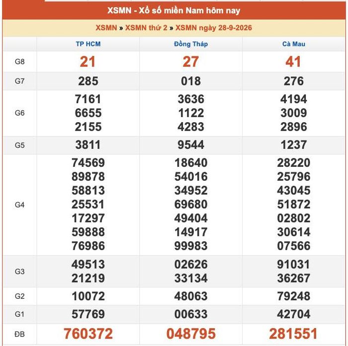 Kết quả XSMN ngày 27/09/2026