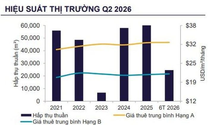 Biểu đồ ghi nhận mức độ hấp thụ văn phòng tại Hà Nội. Nguồn: Cushman & Wakefield