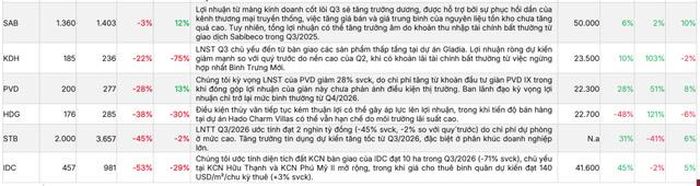 SSI Research dự báo 6 doanh nghiệp có lợi nhuận giảm so với cùng kỳ (Ảnh: SSI).