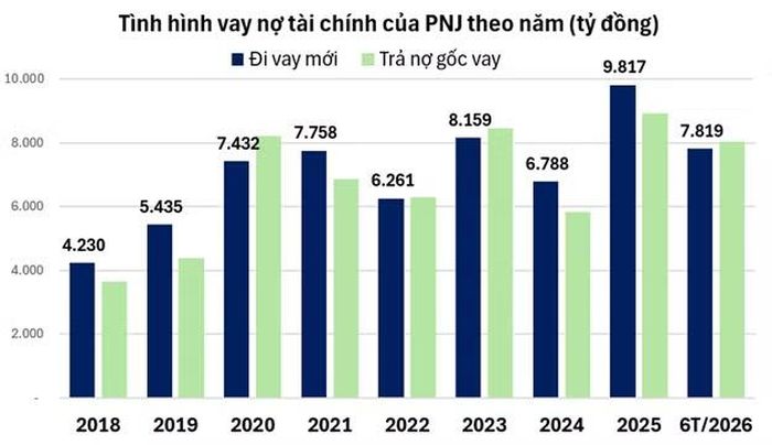 Nguồn: Tổng hợp từ báo cáo tài chính của PNJ.