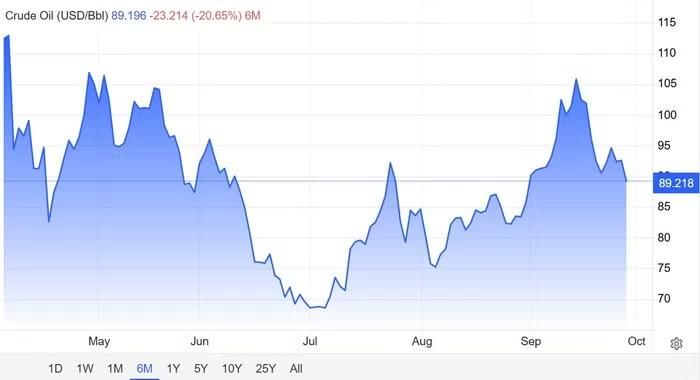 Diễn biến giá dầu Brent trong 6 tháng qua. Nguồn: Trading Economics
