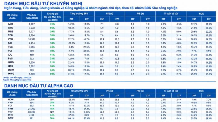 HSC dự tính danh mục đầu tư của quỹ ngoại trong thời gian tới.