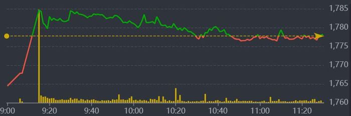 Diễn biến VN-Index sáng nay.