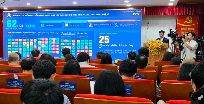 Tính đến ngày 28/9, Sở Khoa học và Công nghệ đã tiếp nhận 124 kiến nghị của các doanh nghiệp. Trong đó, 62 kiến nghị, đạt trên 50% tổng số