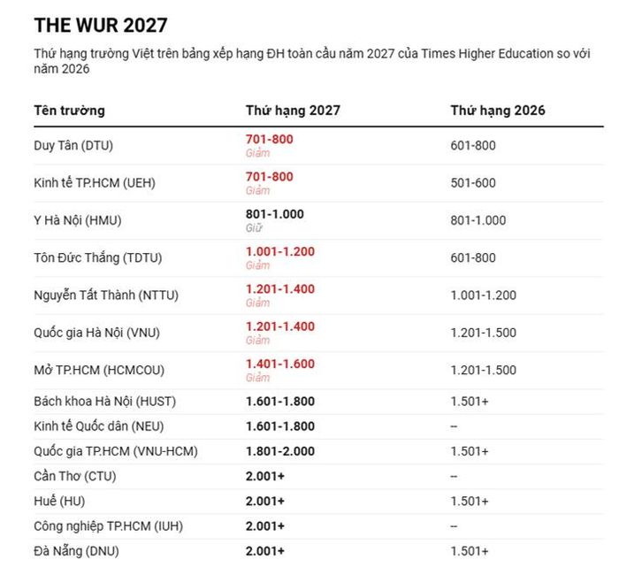 IUH lần đầu ghi danh trên Bảng xếp hạng đại học thế giới THE 2027