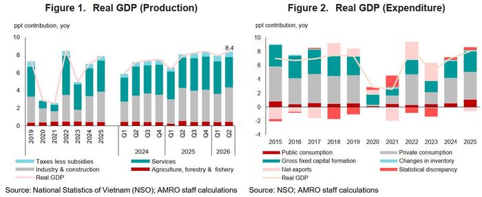 Các động lực đóng góp vào tăng trưởng GDP thực của Việt Nam theo khu vực sản xuất và theo cấu phần chi tiêu. Nguồn: Báo cáo của AMRO.