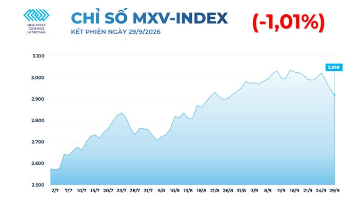 Lực bán gia tăng, MXV-Index xuống mức thấp nhất trong một tháng
