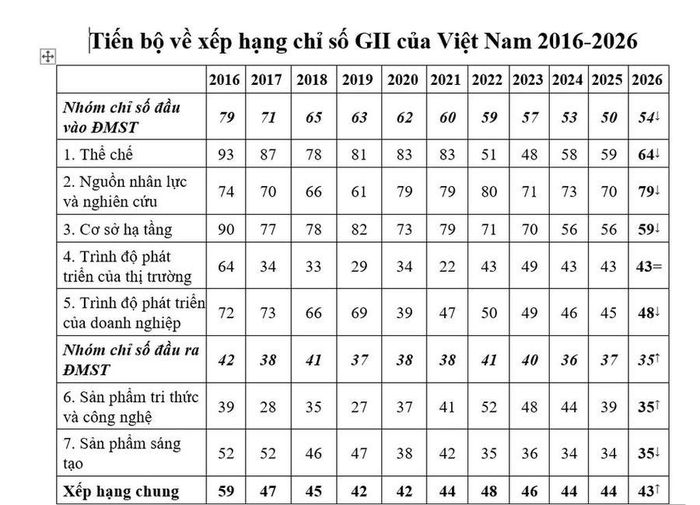 Tiến bộ xếp hạng của GII 2026 (Ảnh: MST)