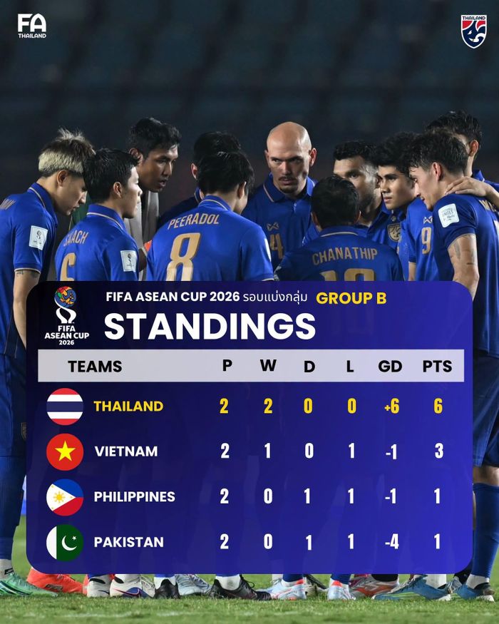 Bảng xếp hạng FIFA ASEAN Cup 2026 của đội tuyển Việt Nam. Ảnh: FA Thailand