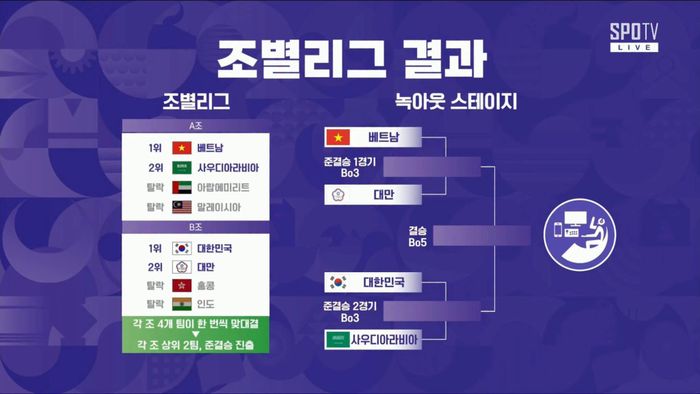 Hàn Quốc sẽ gặp Ả Rập Xê Út tại trận bán kết trong khuôn khổ ASIAD 2026