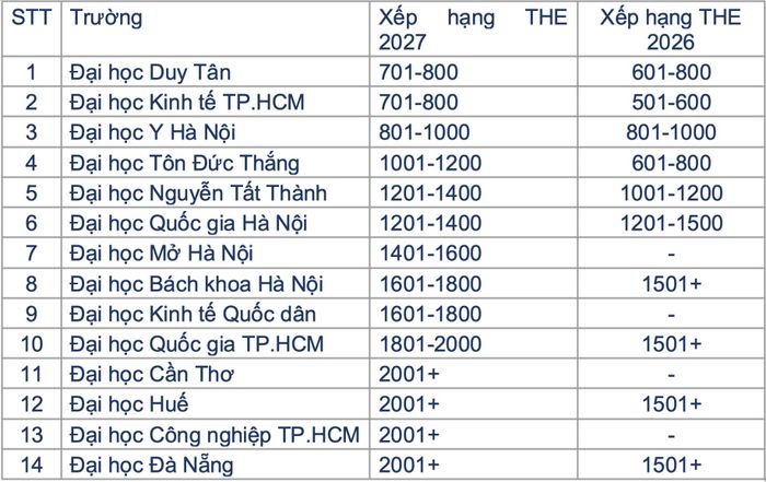 14 đại học Việt Nam được THE xếp hạng năm 2027.