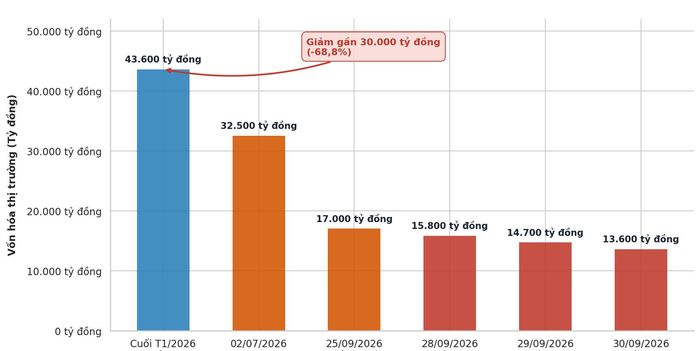 Gần 30.000 tỷ đồng vốn hóa của PNJ đã biến mất nếu tính từ đỉnh cuối tháng 1.