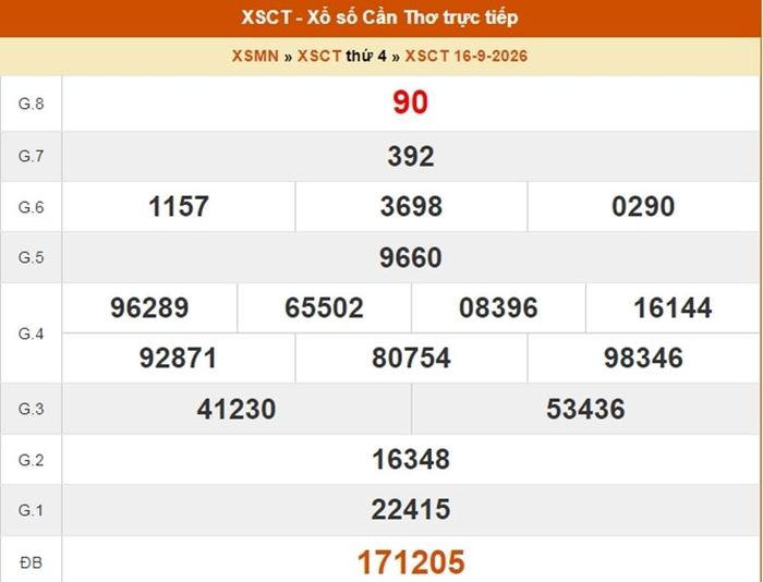 Kết quả xổ số Cần Thơ ngày 16/9/2026.