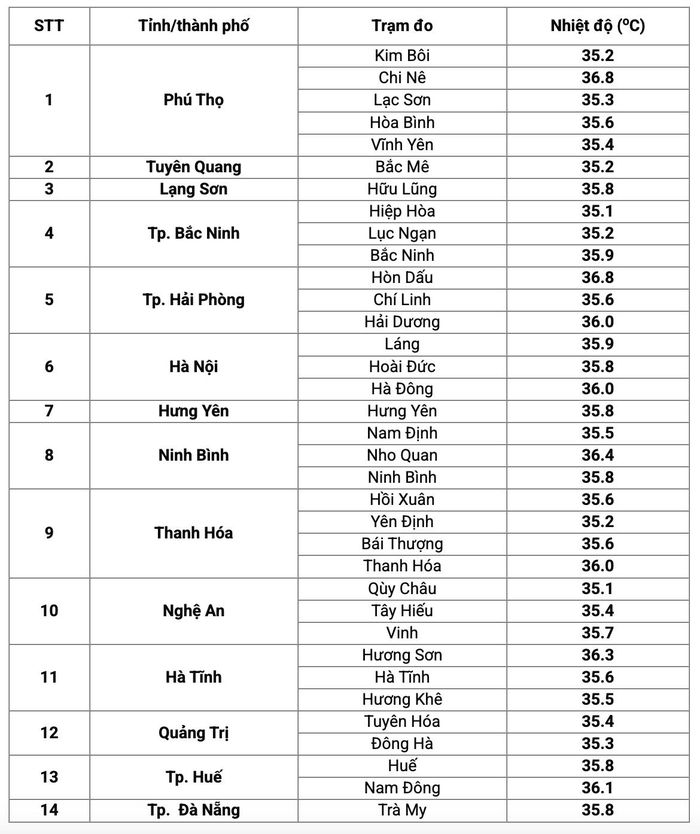 Nhiệt độ thực đo lúc 13h ngày 30/9. (Nguồn: NCHMF)