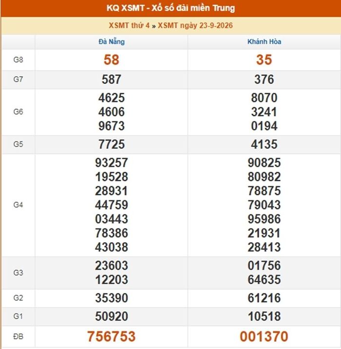 Kết quả xổ số miền Trung ngày 23/9/2026