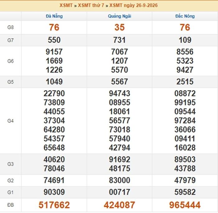 Kết quả xổ số miền Trung ngày 26/9/2026