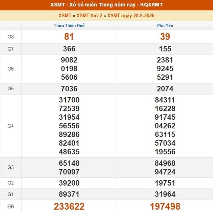 Kết quả xổ số miền Trung ngày 28/9/2026