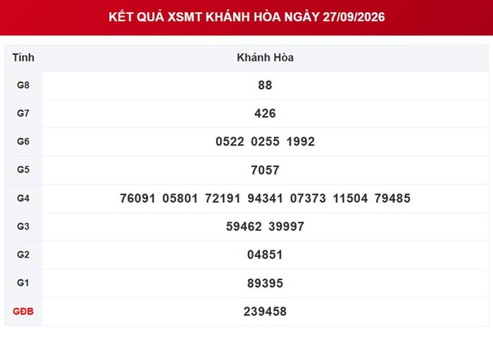 XSKH 27/9, kết quả xổ số Khánh Hòa ngày 27/9/2026.