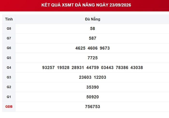 XSDNA 23/9, kết quả xổ số Đà Nẵng ngày 23/9/2026.