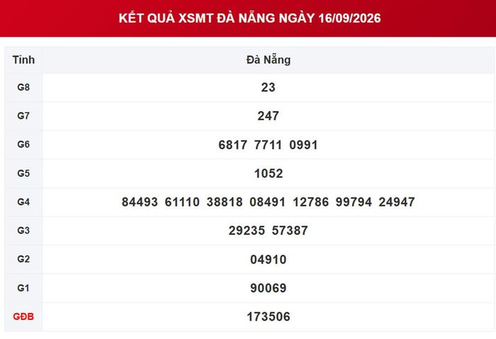 XSDNA 16/9, kết quả xổ số Đà Nẵng ngày 16/9/2026.