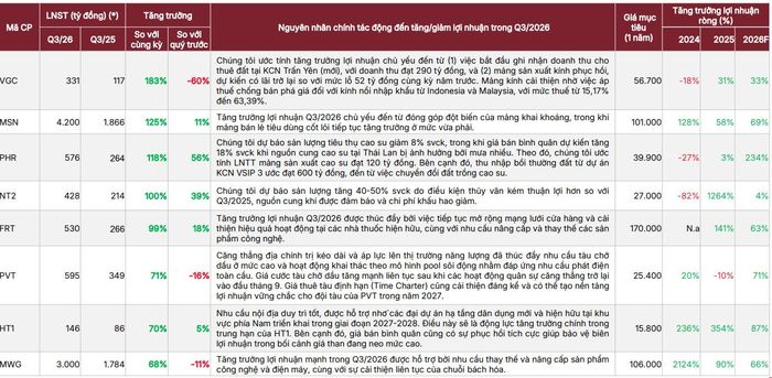 SSI dự báo kết quả kinh doanh của các doanh nghiệp.