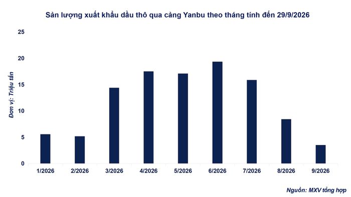Sản lượng xuất khẩu dầu thô qua cảng Yanbu các tháng. Nguồn: MXV