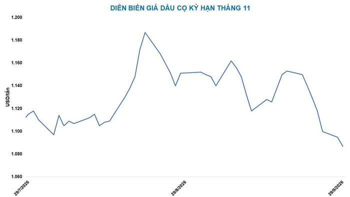 Diễn biến giá dầu cọ kỳ hạn tháng 11. Nguồn: MXV