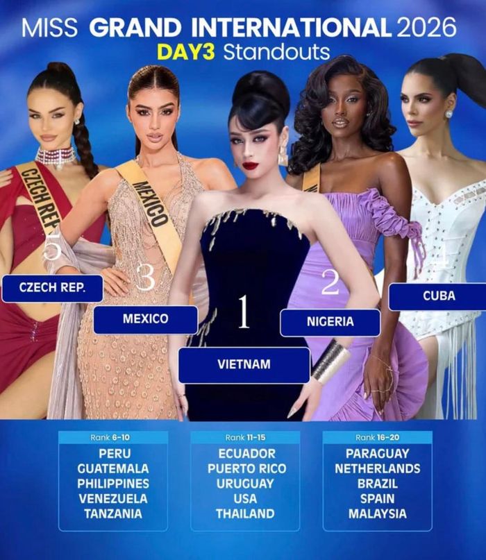Mới đây, chuyên trang sắc đẹp Sash Factor công bố bảng xếp hạng những thí sinh có màn thể hiện thời trang nổi bật nhất trong ngày thứ 3 tại Miss Grand International 2026. Đáng chú ý, Emoura Phạm được xếp ở vị trí đầu tiên trong danh sách này.
