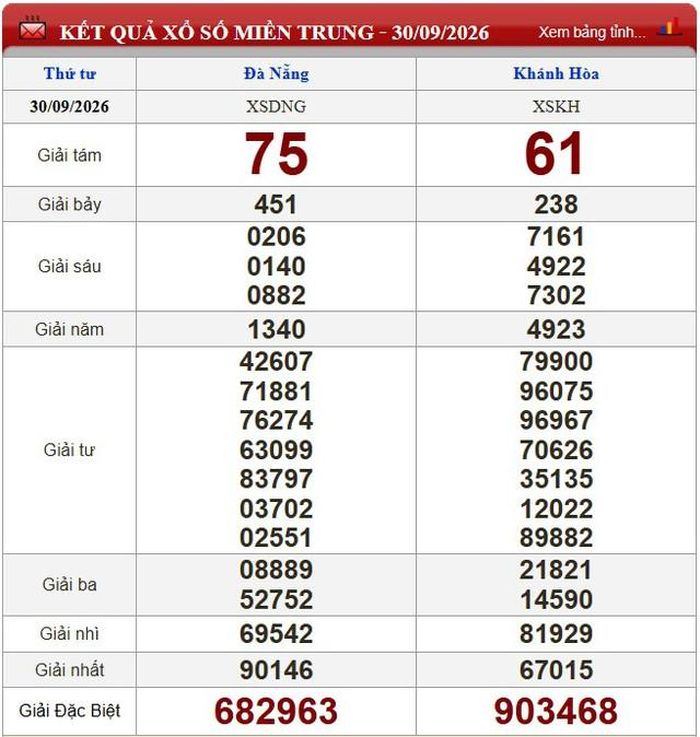 Kết quả xổ số miền Trung ngày 30/9/2026.