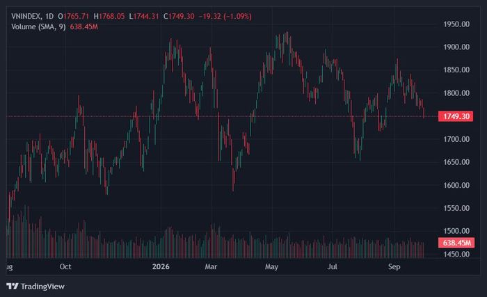  VN-Index rơi xuống mức thấp nhất kể từ cuối tháng 8. Ảnh: TradingView. 