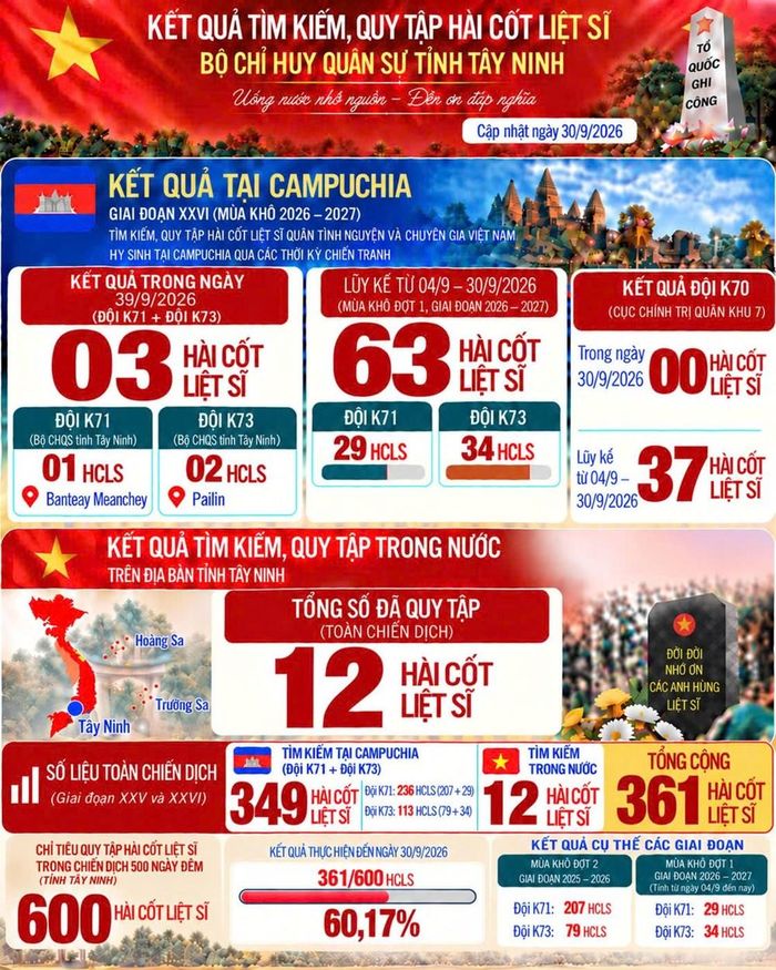 Tây Ninh đã hoàn thành hơn 60% chỉ tiêu tìm kiếm, quy tập hài cốt liệt sĩ
