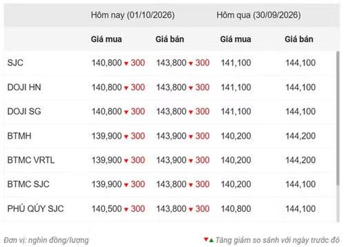 Thống kê giá vàng của Công ty cổ phần Dịch vụ trực tuyến Rồng Việt VDOS - Cập nhật lúc 10 giờ 30 phút ngày 1/10.