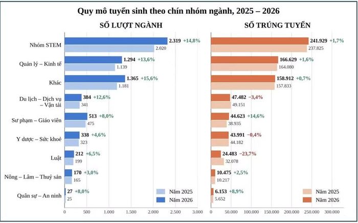 Quy mô tuyển sinh theo 9 nhóm ngành. Nguồn: Vụ Giáo dục đại học (Bộ GD&ĐT).