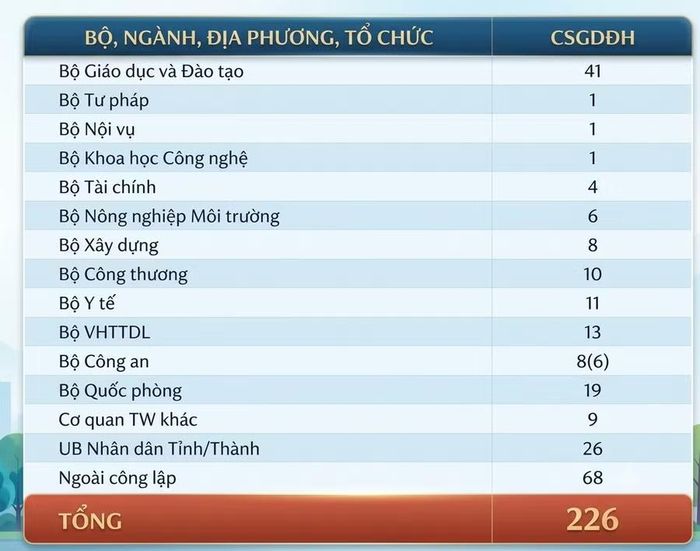 Bức tranh tổng thể giáo dục đại học. Ảnh: Mạnh Tùng - Nguồn: Vụ Giáo dục đại học (Bộ GD&ĐT).