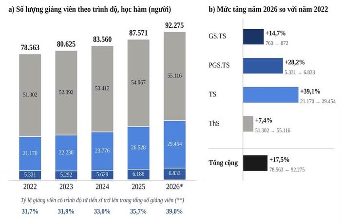 Số lượng giảng viên theo trình độ, học hàm và mức tăng thống kê này năm 2026 (tính tới ngày 31/7) so với năm 2022. Nguồn: Vụ Giáo dục đại học (Bộ GD&ĐT).