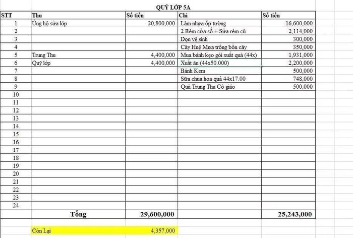 Thu chi quỹ lớp của học sinh lớp 5. Ảnh: Phụ huynh cung cấp