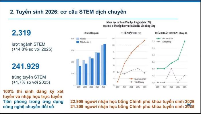 Báo cáo của Bộ GD&ĐT.