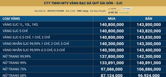 Bảng giá niêm yết sáng 1/10 của SJC. Ảnh chụp màn hình