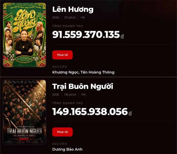 Doanh thu hiện tại của Lên Hương và Trại Buôn Người. (Ảnh: Chụp màn hình)