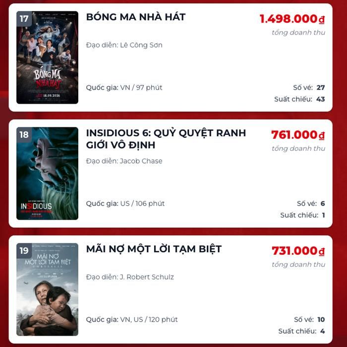 Bóng Ma Nhà Hát và Mãi Nợ Một Lời Tạm Biệt đang ở nhóm cuối bảng doanh thu phòng vé. Ảnh: Box Office 