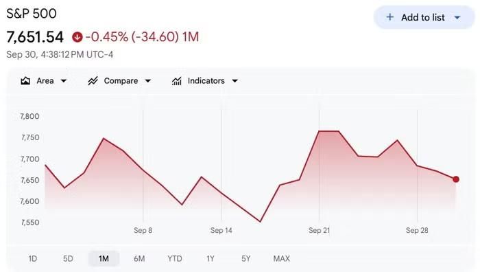 Diễn biến chỉ số S&P 500 trong 1 tháng qua - Nguồn: Google Finance