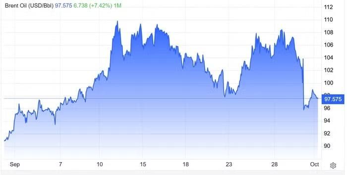 Diễn biến giá dầu Brent trong 1 tháng qua. Nguồn: Trading Economics