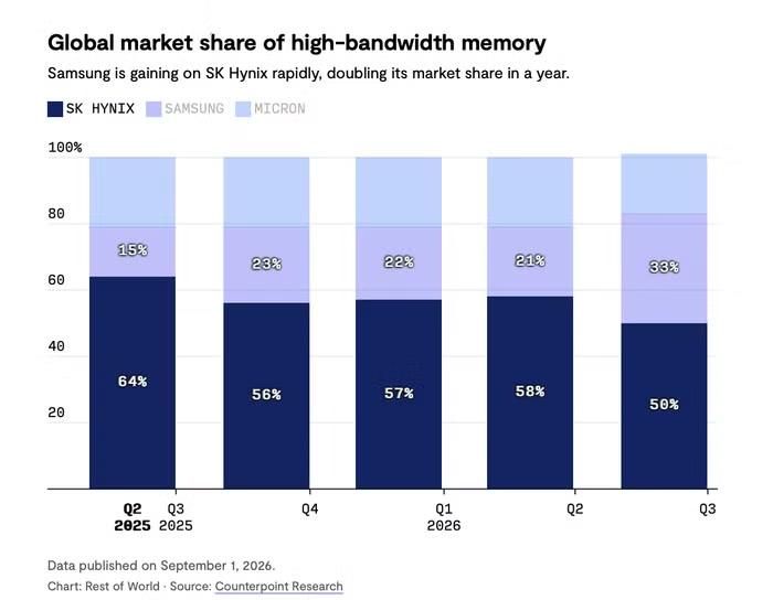 Samsung đang nhanh chóng thu hẹp khoảng cách với SK Hynix, khi thị phần của hãng đã tăng gấp đôi chỉ trong một năm